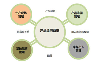 二維碼追溯系統(tǒng)為企業(yè)帶來(lái)那些優(yōu)勢(shì)好處？